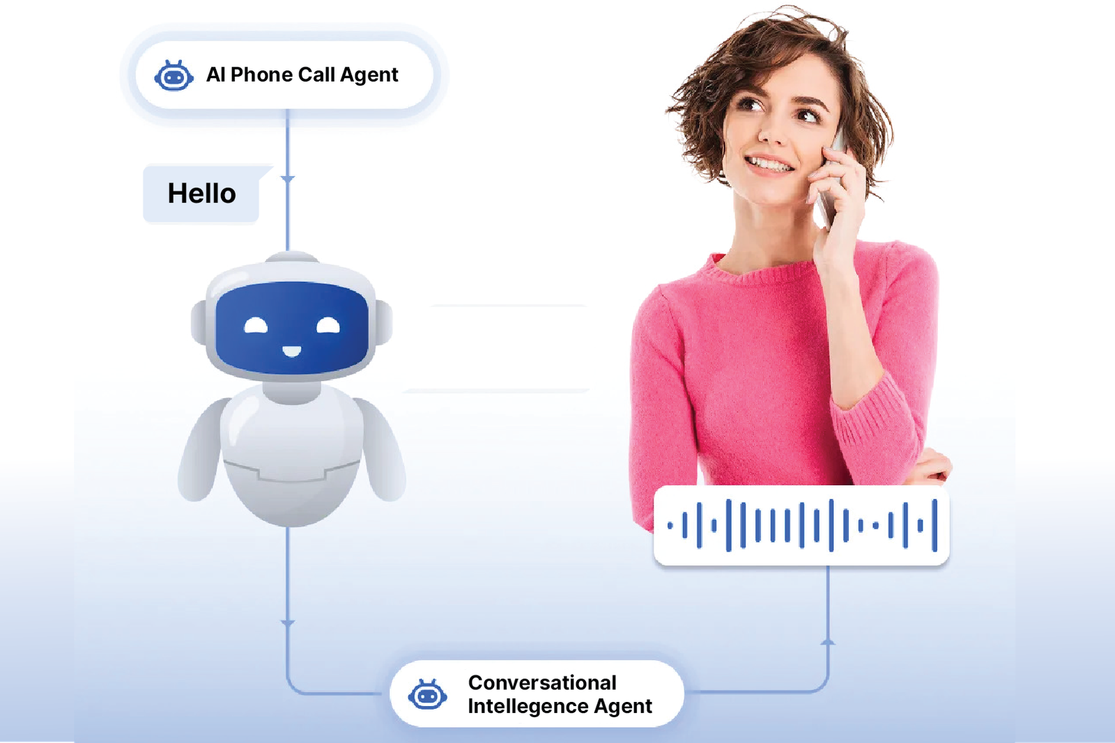 AI Voice Calling
